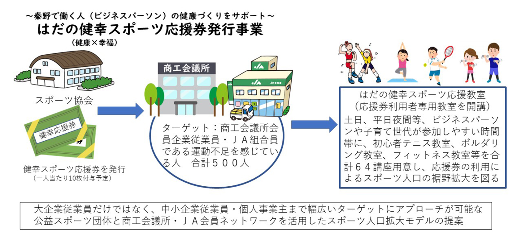 はだの健幸スポーツ応援券